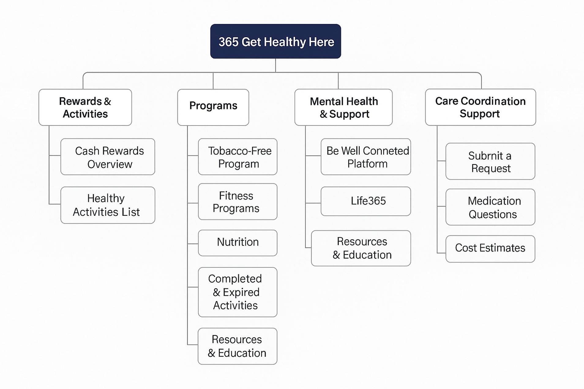 Wellness Platform Sitemap